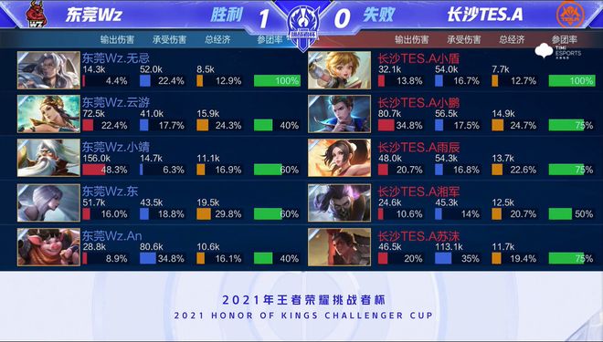 还带领球队 还带领球队